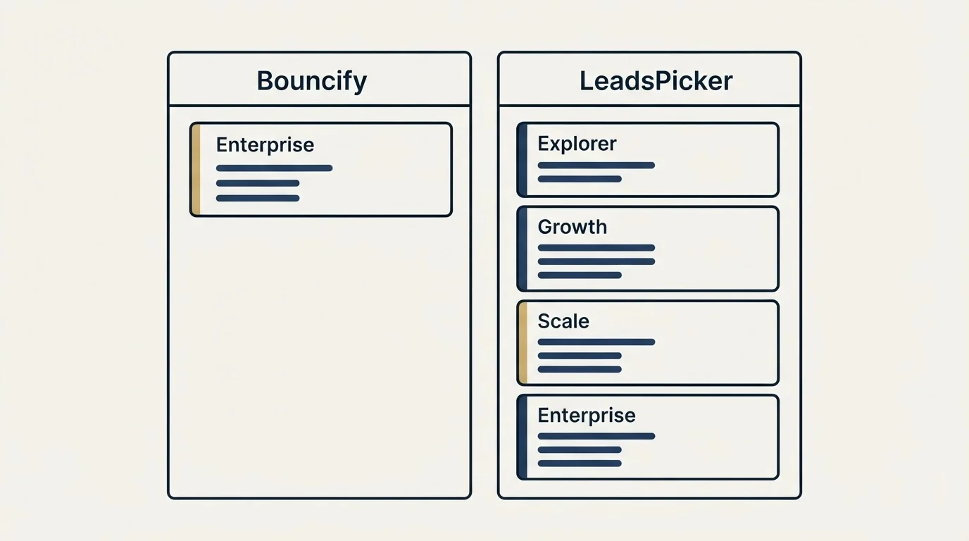 Pricing panels: Pricing Comparison (Bouncify, LeadsPicker, Enterprise, Explorer)