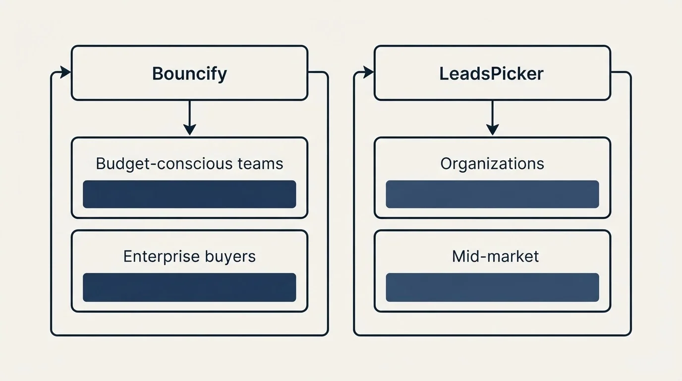 Two-column comparison: Use Case Recommendations (Bouncify, LeadsPicker, Budget-conscious teams, Organizations)