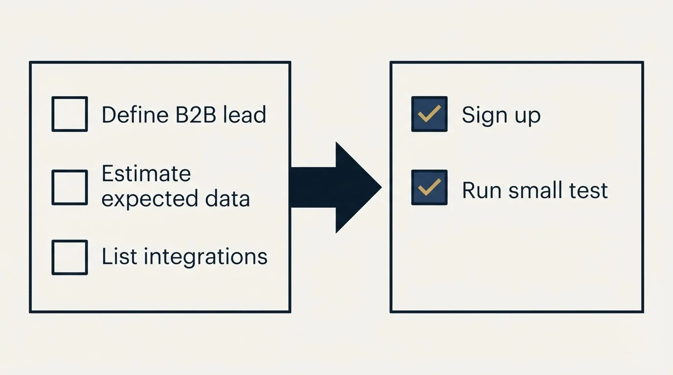 Before-and-after steps: Getting Started Checklist (Define B2B lead, Estimate expected data, List integrations, Sign up)