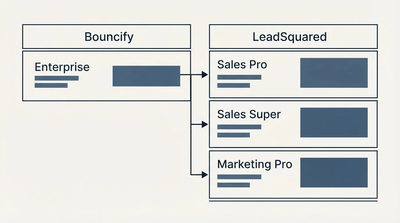Pricing table: Pricing Comparison (Bouncify, LeadSquared, Enterprise, Sales Pro)