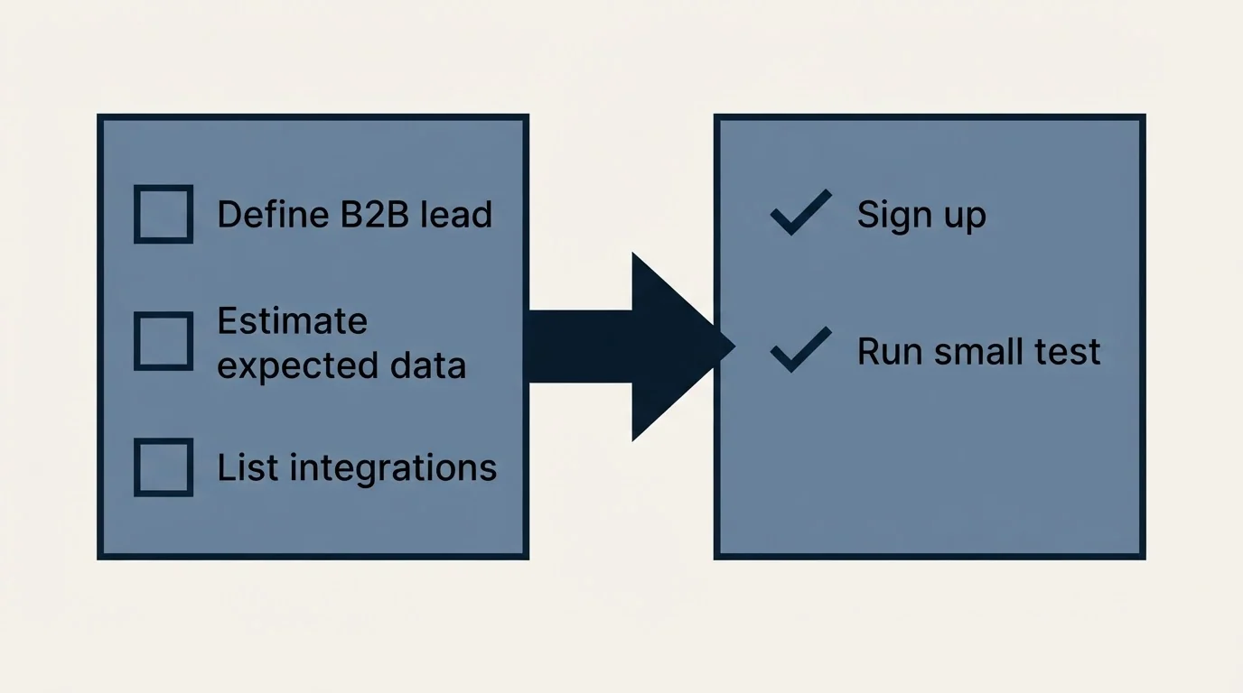 Before-and-after steps: Getting Started Checklist (Define B2B lead, Estimate expected data, List integrations, Sign up)