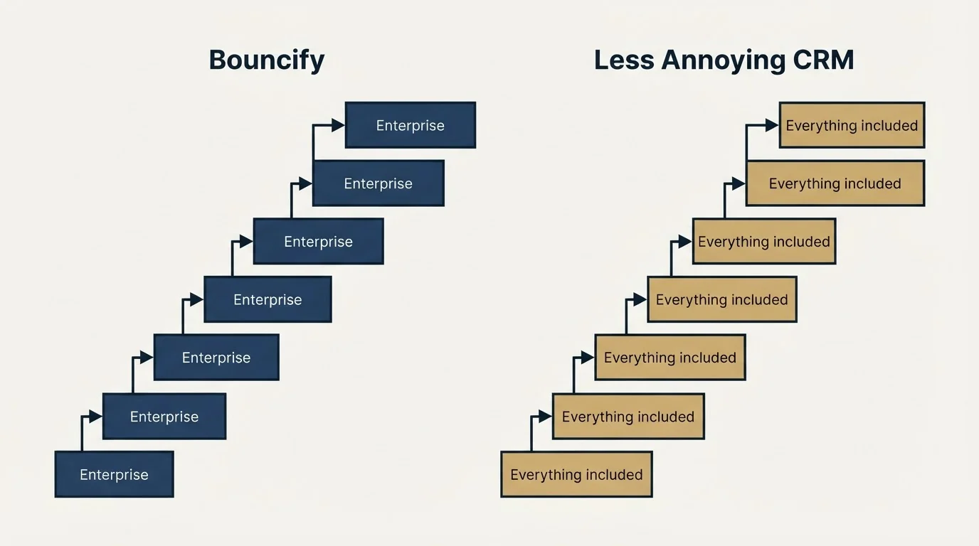 Pricing ladder: Pricing Comparison (Bouncify, Less Annoying CRM, Enterprise, Everything included)