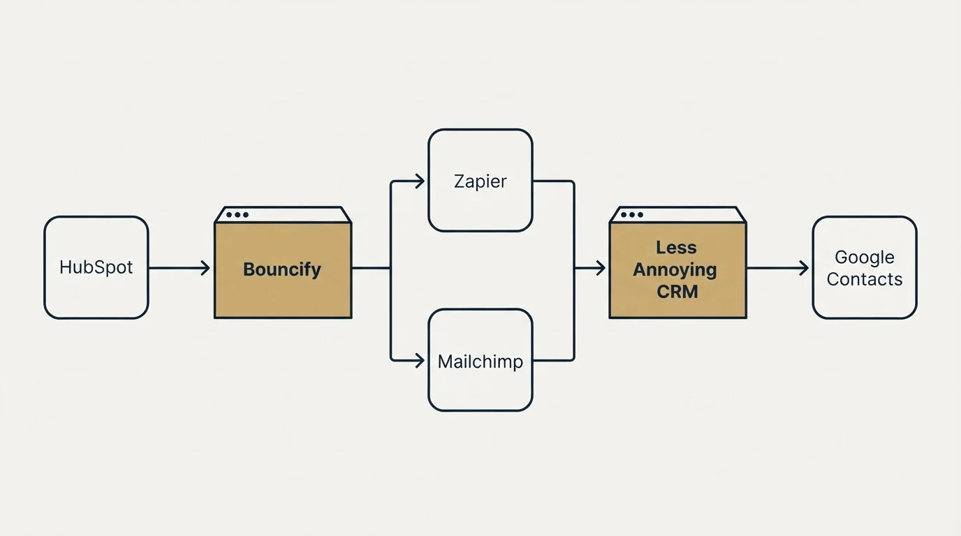 Integration flow: Integration Ecosystem (Bouncify, Less Annoying CRM, Zapier, Mailchimp)