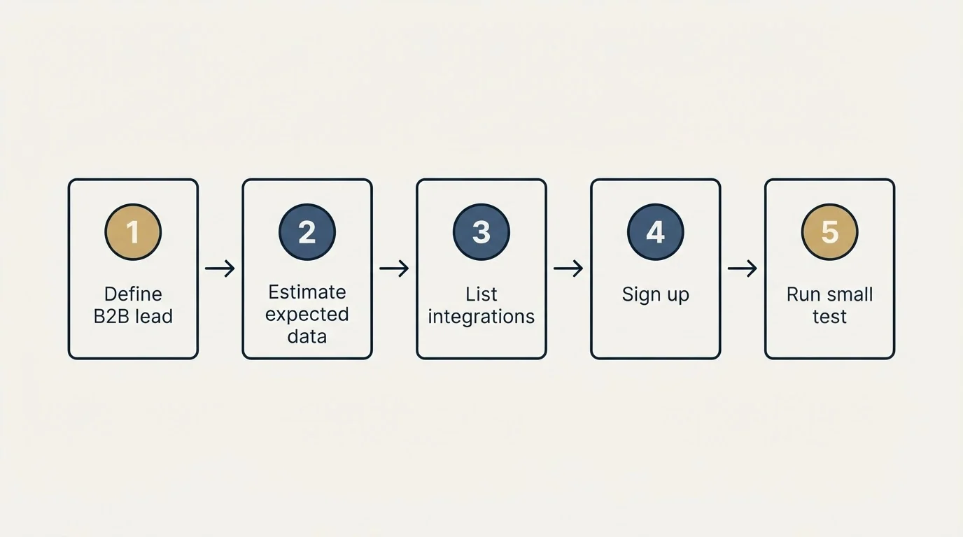 Step sequence: Getting Started Checklist (Define B2B lead, Estimate expected data, List integrations, Sign up)