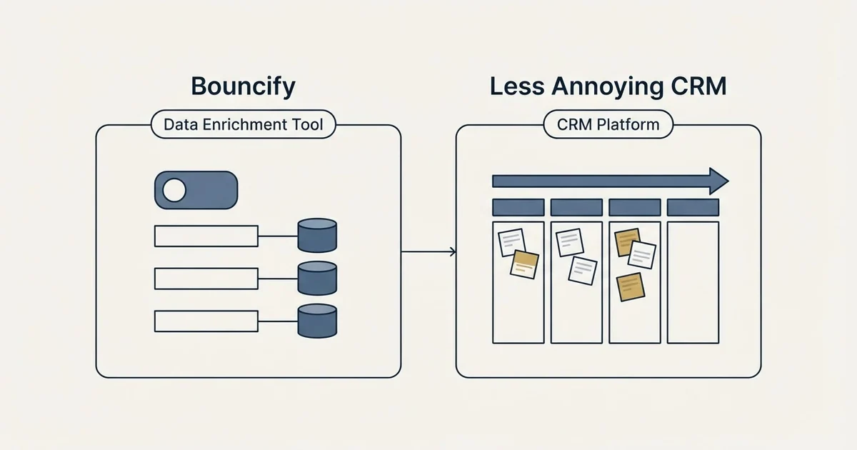 Side-by-side panels: Bouncify vs Less Annoying CRM (Data Enrichment Tool, CRM Platform)