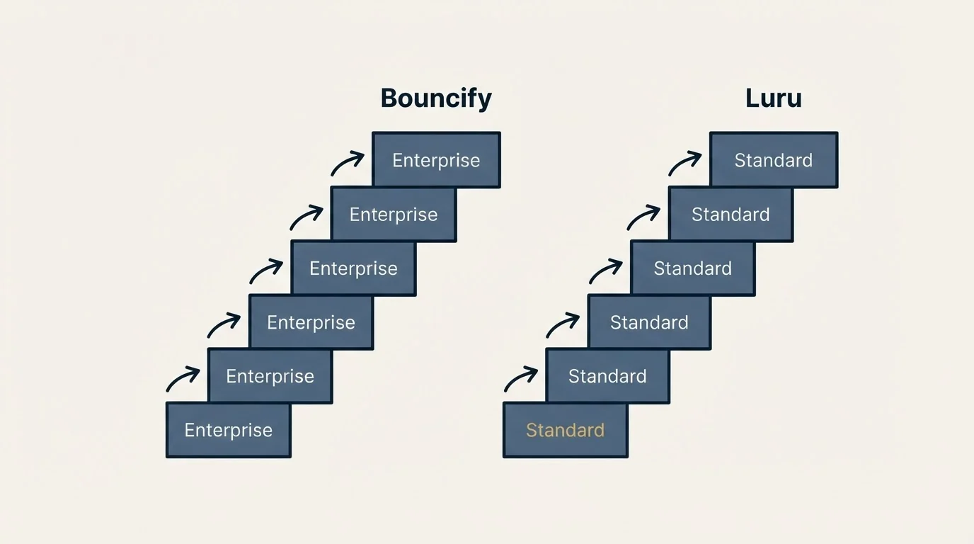 Pricing ladder: Pricing Comparison (Bouncify, Luru, Enterprise, Standard)