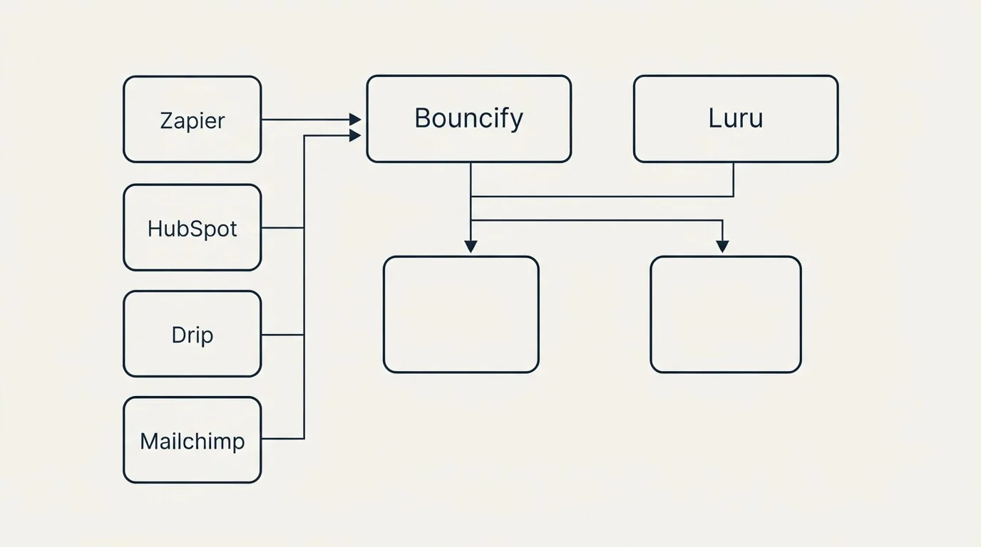 Integration grid: Integration Ecosystem (Bouncify, Luru, Zapier, HubSpot)
