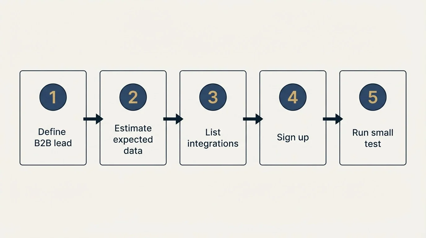 Step sequence: Getting Started Checklist (Define B2B lead, Estimate expected data, List integrations, Sign up)