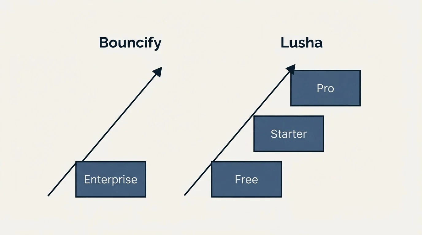 Pricing ladder: Pricing Comparison (Bouncify, Lusha, Enterprise, Free)