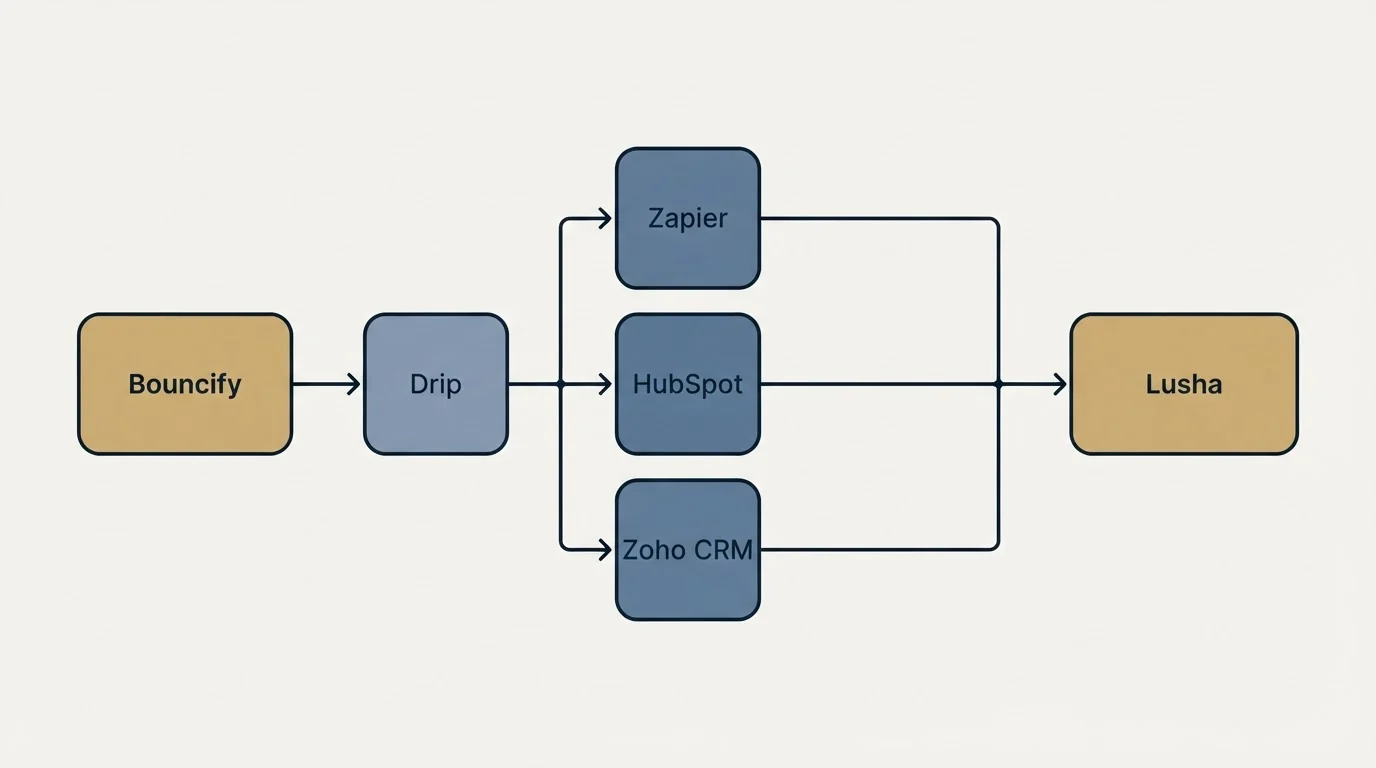 Integration flow: Integration Ecosystem (Bouncify, Lusha, Zapier, HubSpot)