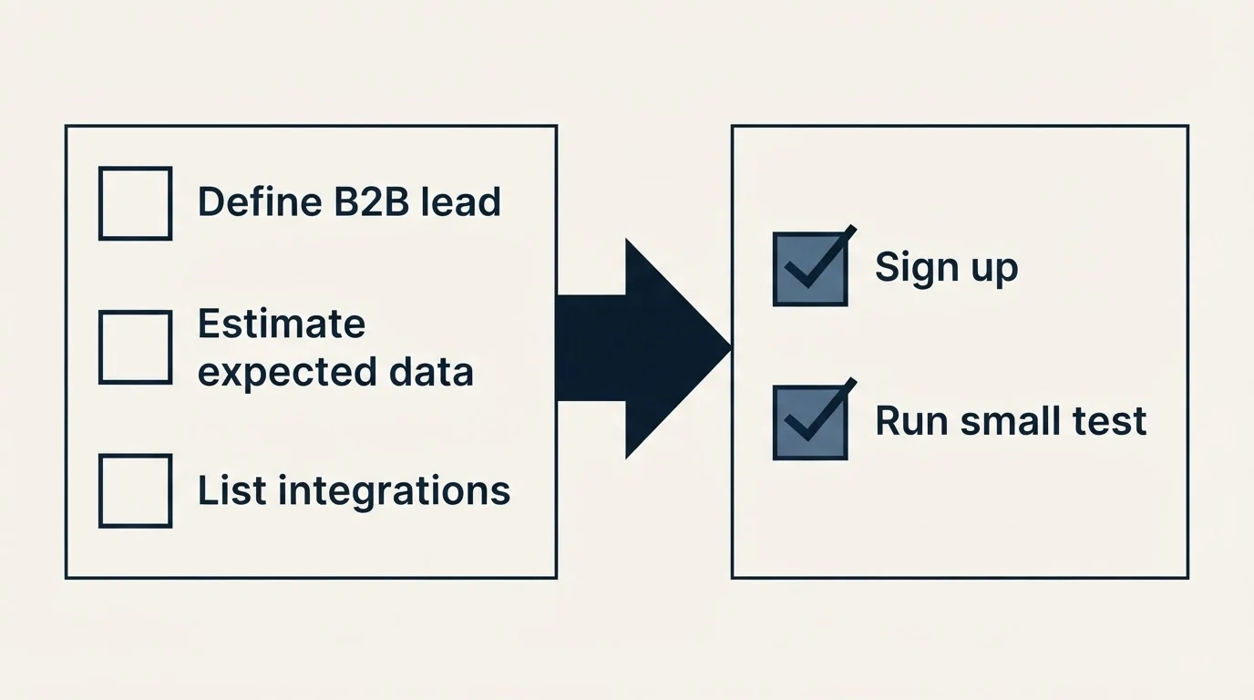 Before-and-after steps: Getting Started Checklist (Define B2B lead, Estimate expected data, List integrations, Sign up)