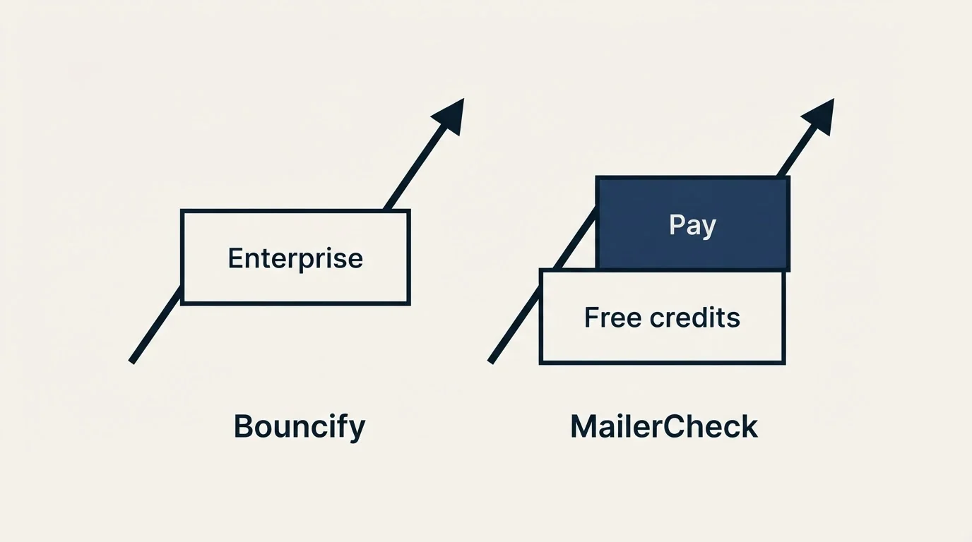 Pricing ladder: Pricing Comparison (Bouncify, MailerCheck, Enterprise, Free credits)