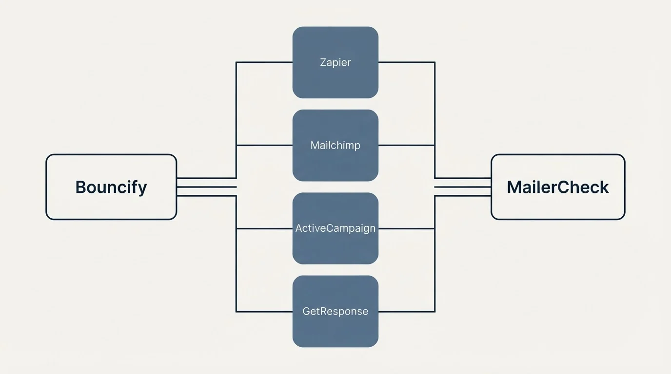Integration flow: Integration Ecosystem (Bouncify, MailerCheck, Zapier, Mailchimp)