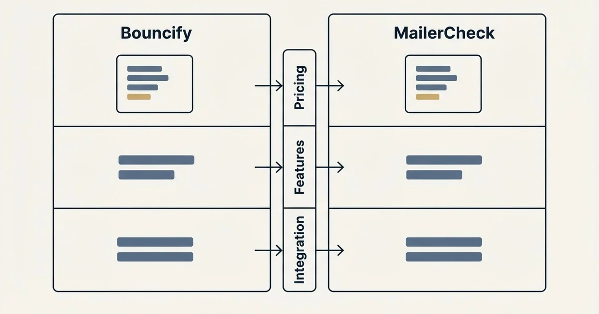 Comparison panel: Bouncify vs MailerCheck (Pricing, Features, Integration)