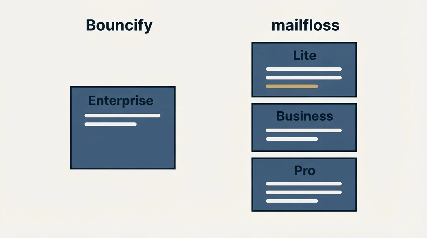 Pricing panels: Pricing Comparison (Bouncify, mailfloss, Enterprise, Lite)
