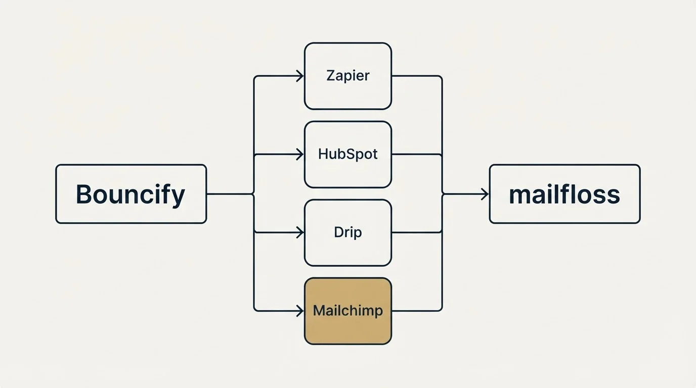 Integration flow: Integration Ecosystem (Bouncify, mailfloss, Zapier, HubSpot)