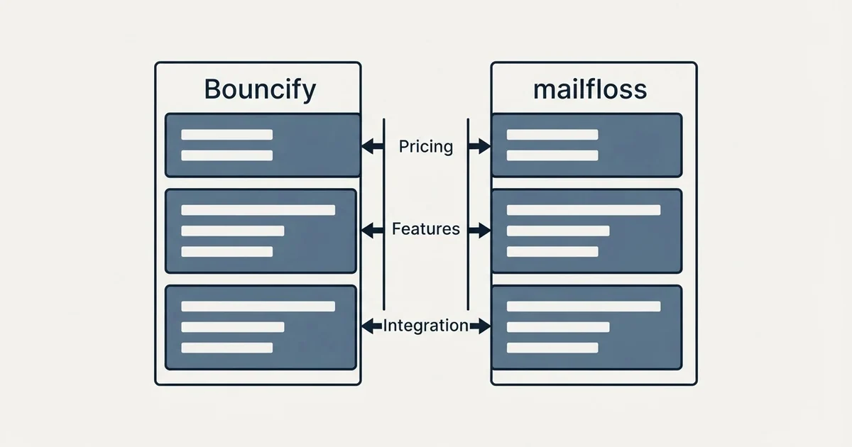 Comparison panel: Bouncify vs mailfloss (Pricing, Features, Integration)