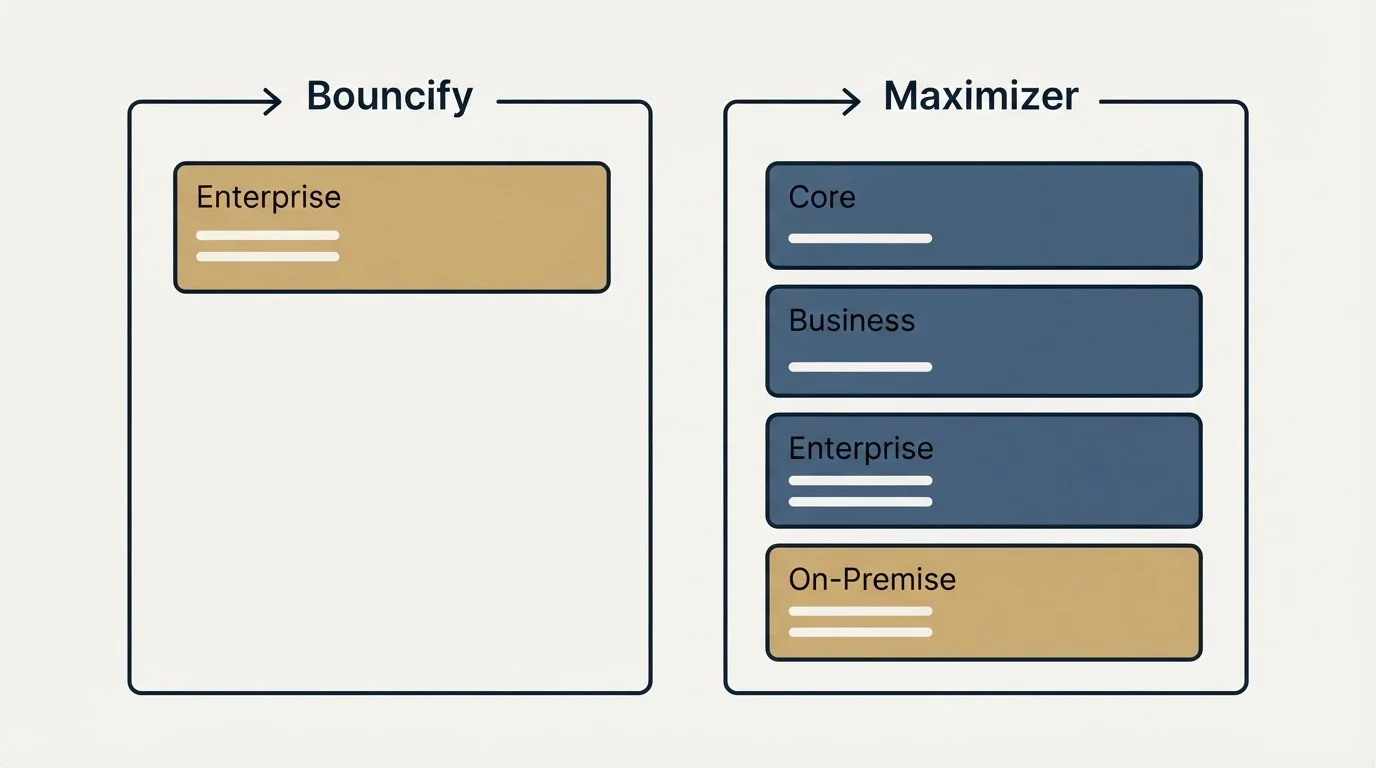 Pricing panels: Pricing Comparison (Bouncify, Maximizer, Enterprise, Core)