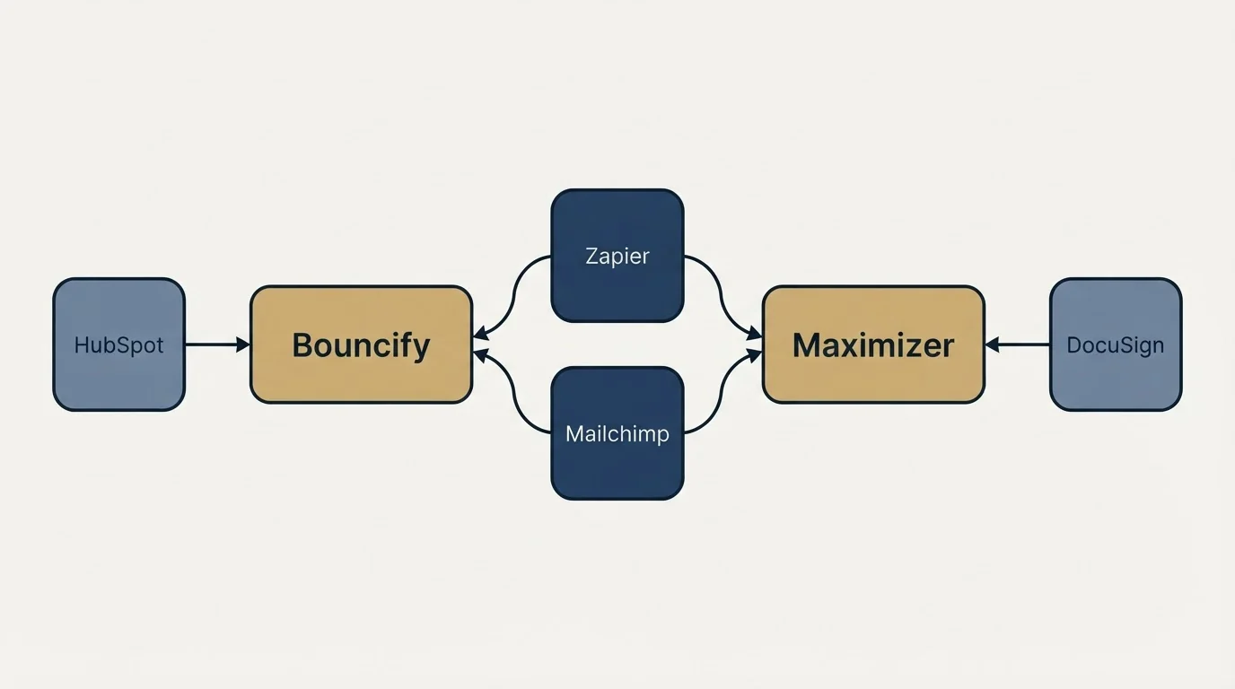 Integration schematic: Integration Ecosystem (Bouncify, Maximizer, Zapier, Mailchimp)