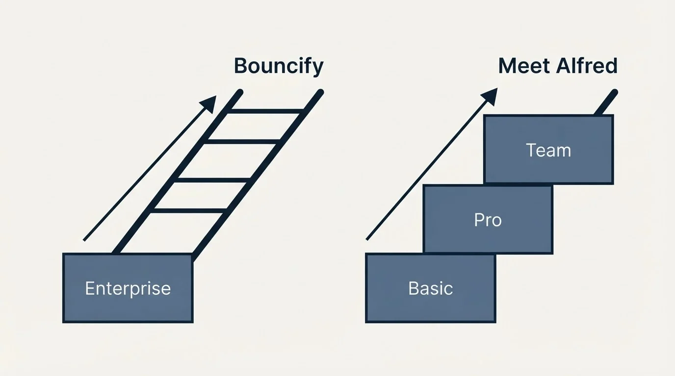 Pricing ladder: Pricing Comparison (Bouncify, Meet Alfred, Enterprise, Basic)