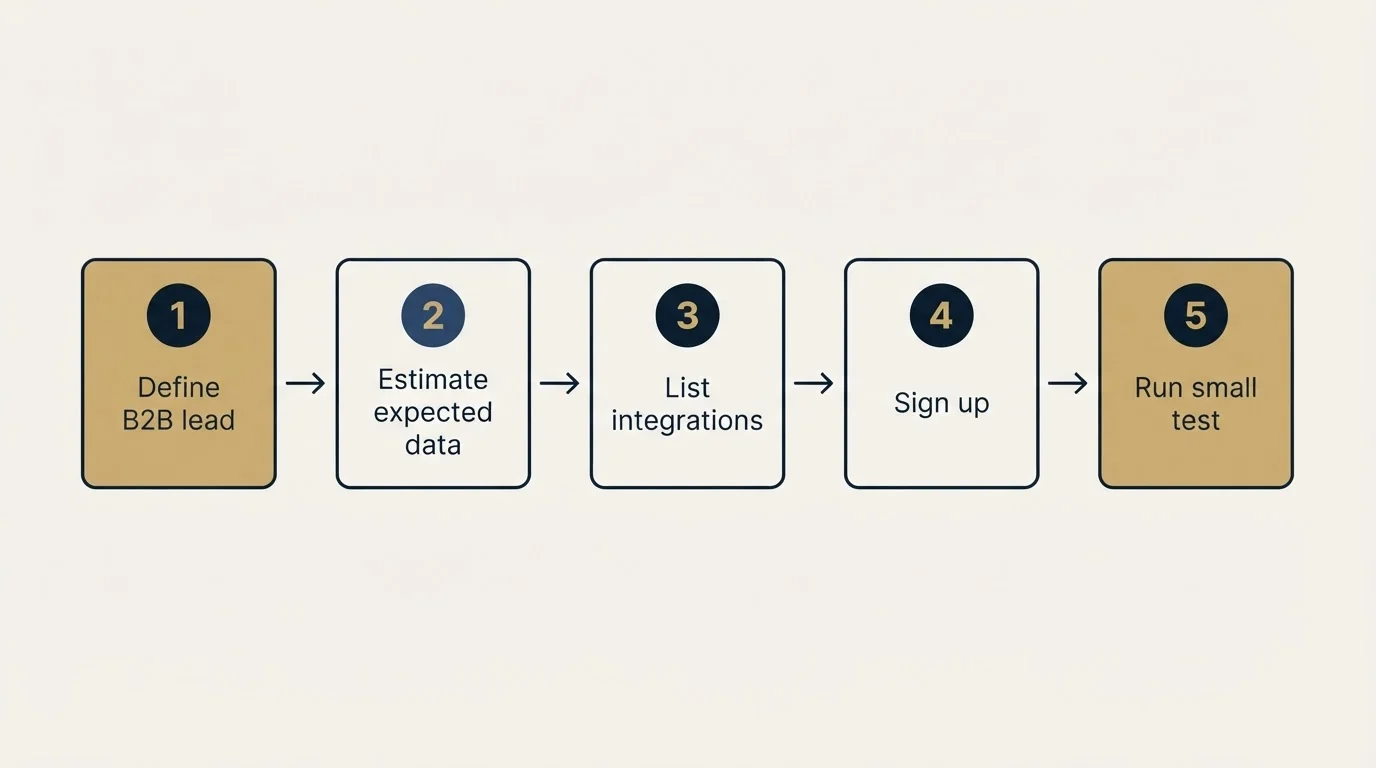 Step sequence: Getting Started Checklist (Define B2B lead, Estimate expected data, List integrations, Sign up)