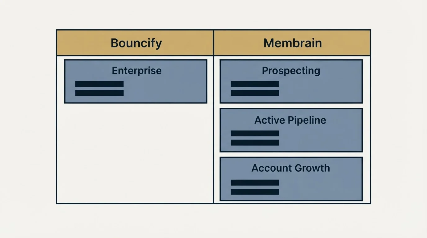 Pricing table: Pricing Comparison (Bouncify, Membrain, Enterprise, Prospecting)