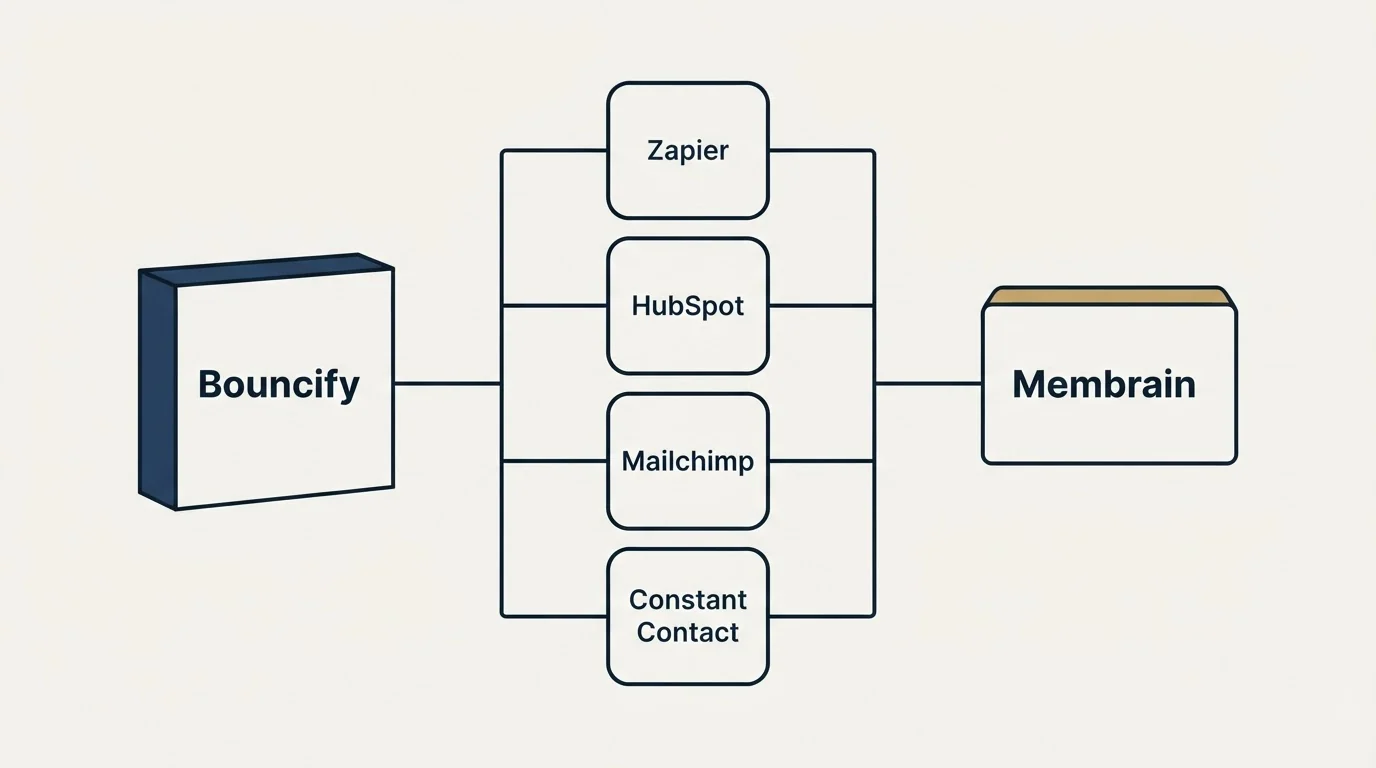 Integration flow: Integration Ecosystem (Bouncify, Membrain, Zapier, HubSpot)
