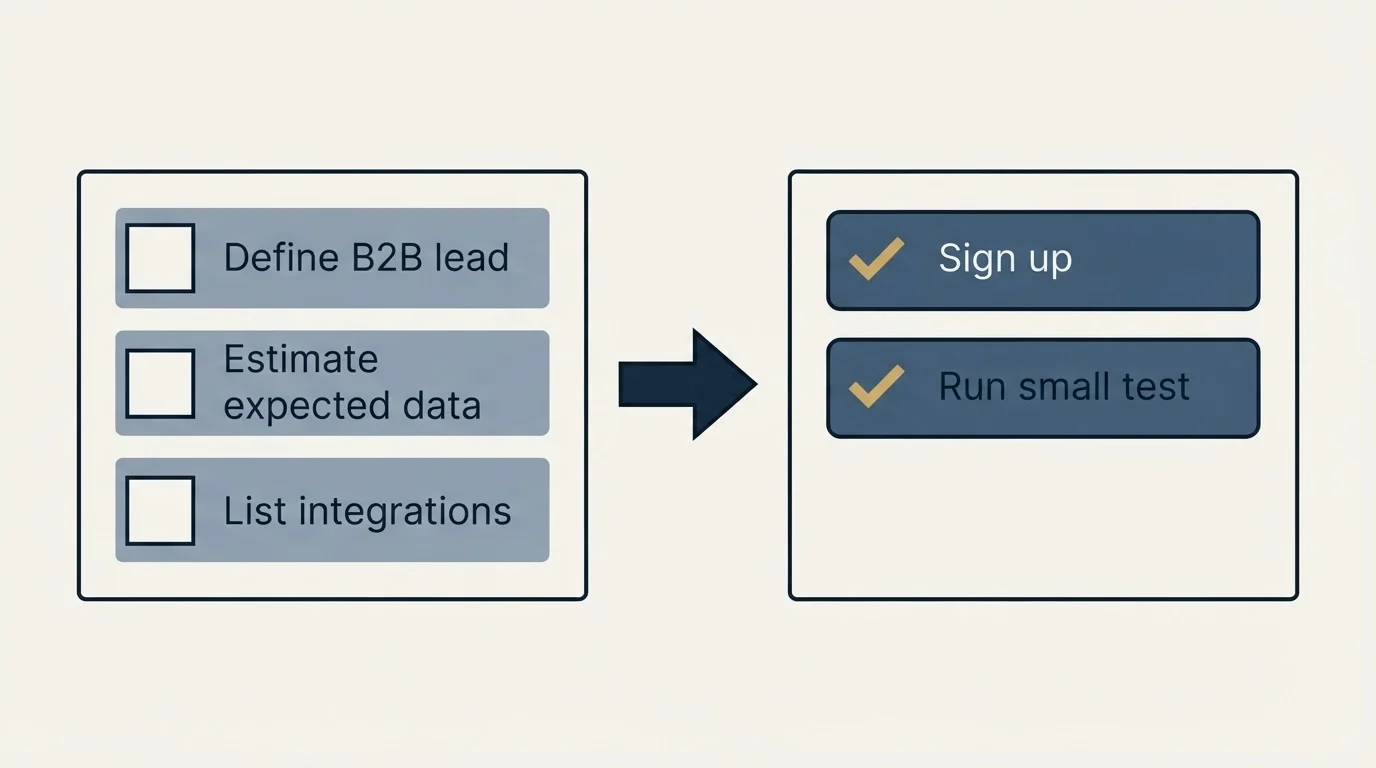 Before-and-after steps: Getting Started Checklist (Define B2B lead, Estimate expected data, List integrations, Sign up)
