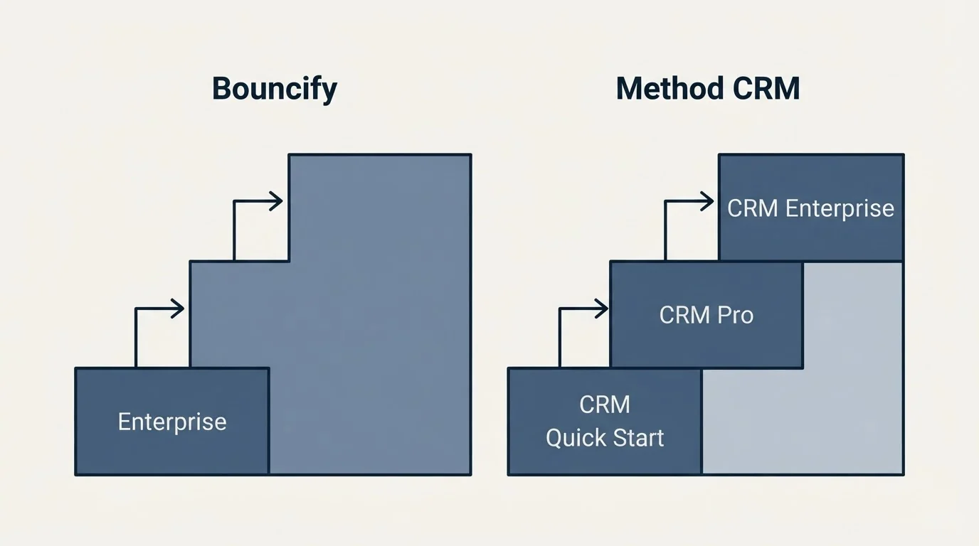 Pricing ladder: Pricing Comparison (Bouncify, Method CRM, Enterprise, CRM Quick Start)