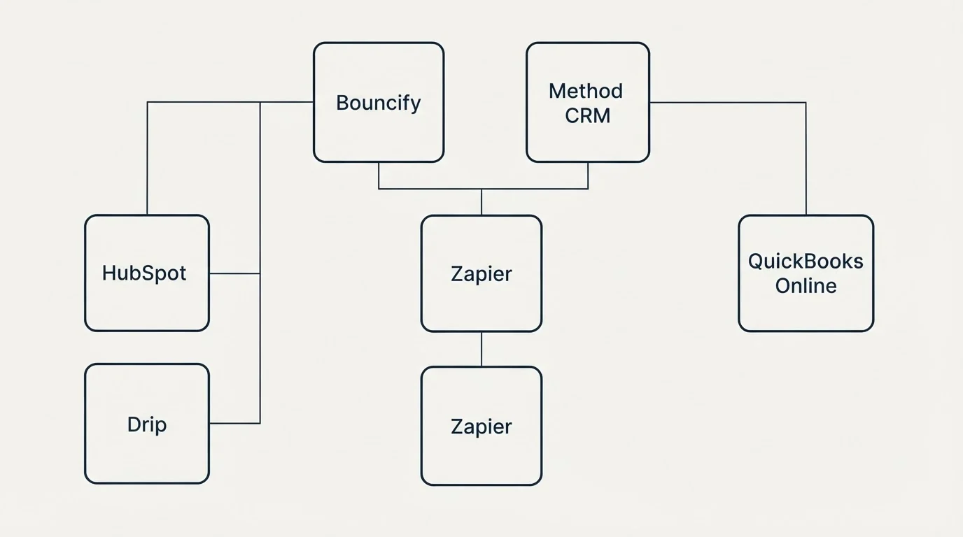 Integration grid: Integration Ecosystem (Bouncify, Method CRM, Zapier, HubSpot)