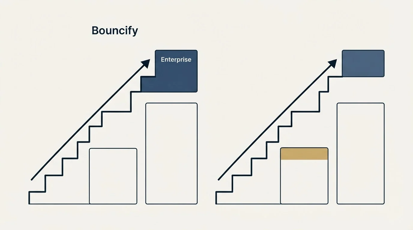 Pricing ladder: Pricing Comparison (Bouncify, Enterprise)