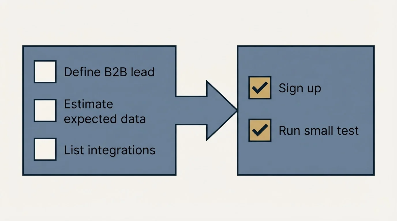 Before-and-after steps: Getting Started Checklist (Define B2B lead, Estimate expected data, List integrations, Sign up)