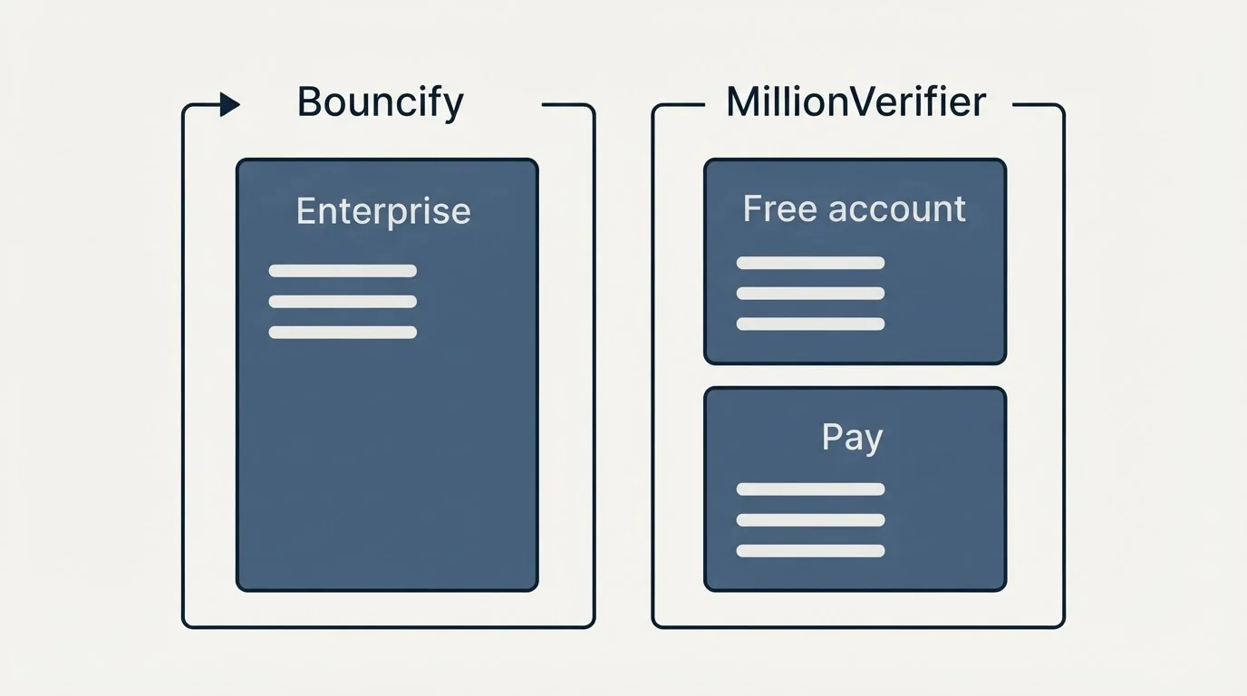 Pricing panels: Pricing Comparison (Bouncify, MillionVerifier, Enterprise, Free account)