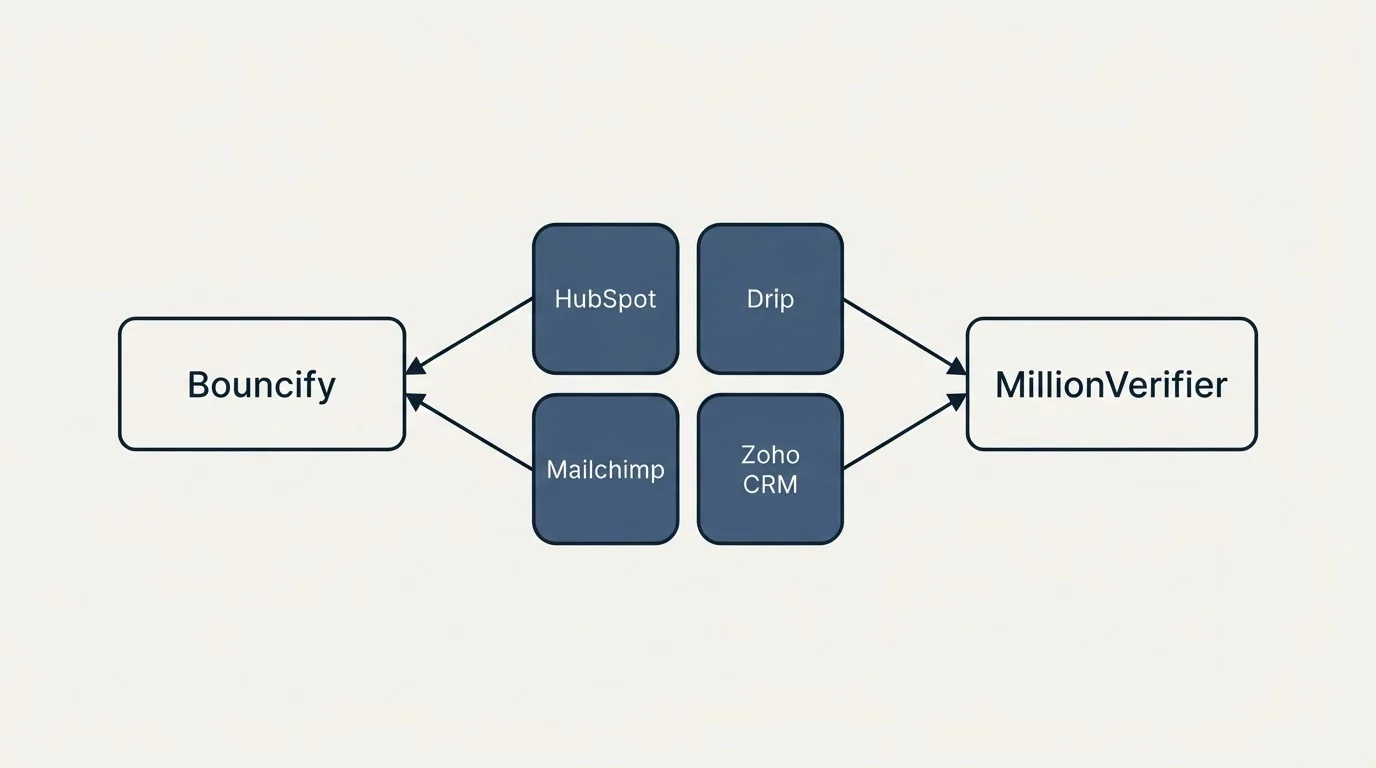 Integration schematic: Integration Ecosystem (Bouncify, MillionVerifier, HubSpot, Drip)