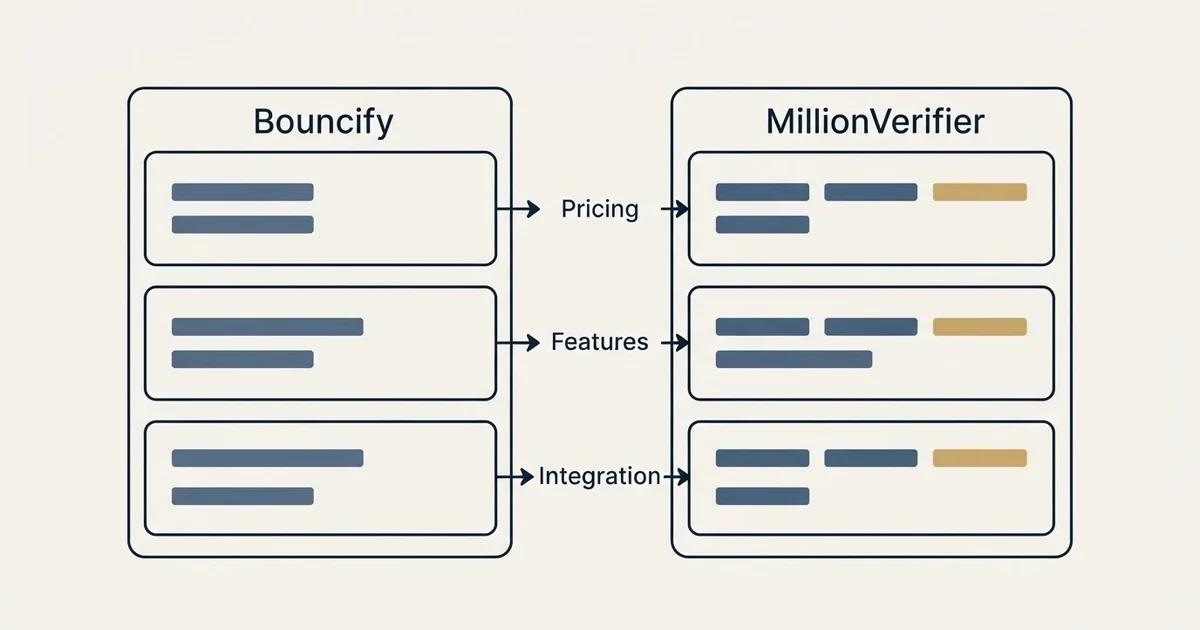 Comparison panel: Bouncify vs MillionVerifier (Pricing, Features, Integration)