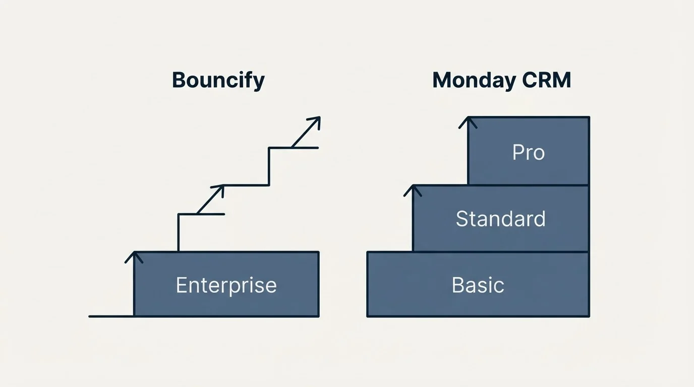 Pricing ladder: Pricing Comparison (Bouncify, Monday CRM, Enterprise, Basic)