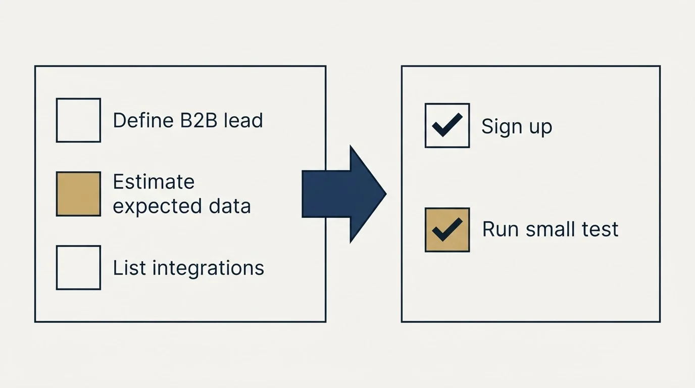 Before-and-after steps: Getting Started Checklist (Define B2B lead, Estimate expected data, List integrations, Sign up)