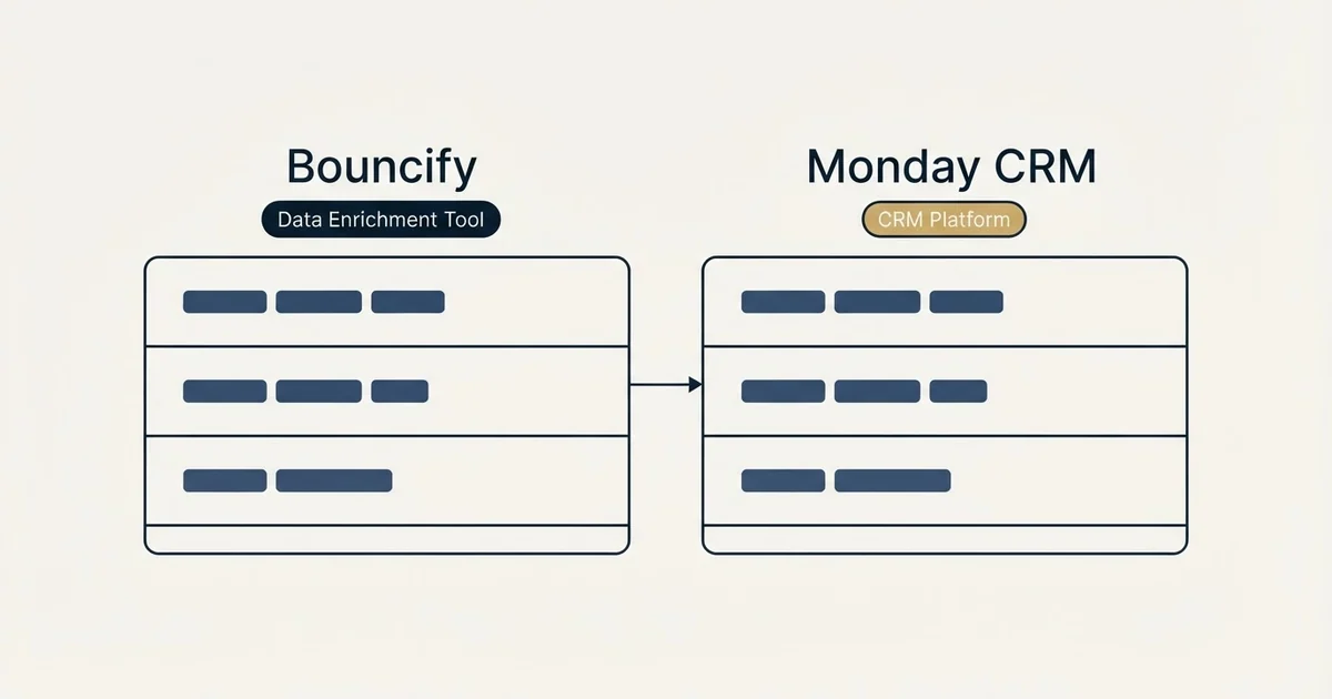 Side-by-side panels: Bouncify vs Monday CRM (Data Enrichment Tool, CRM Platform)