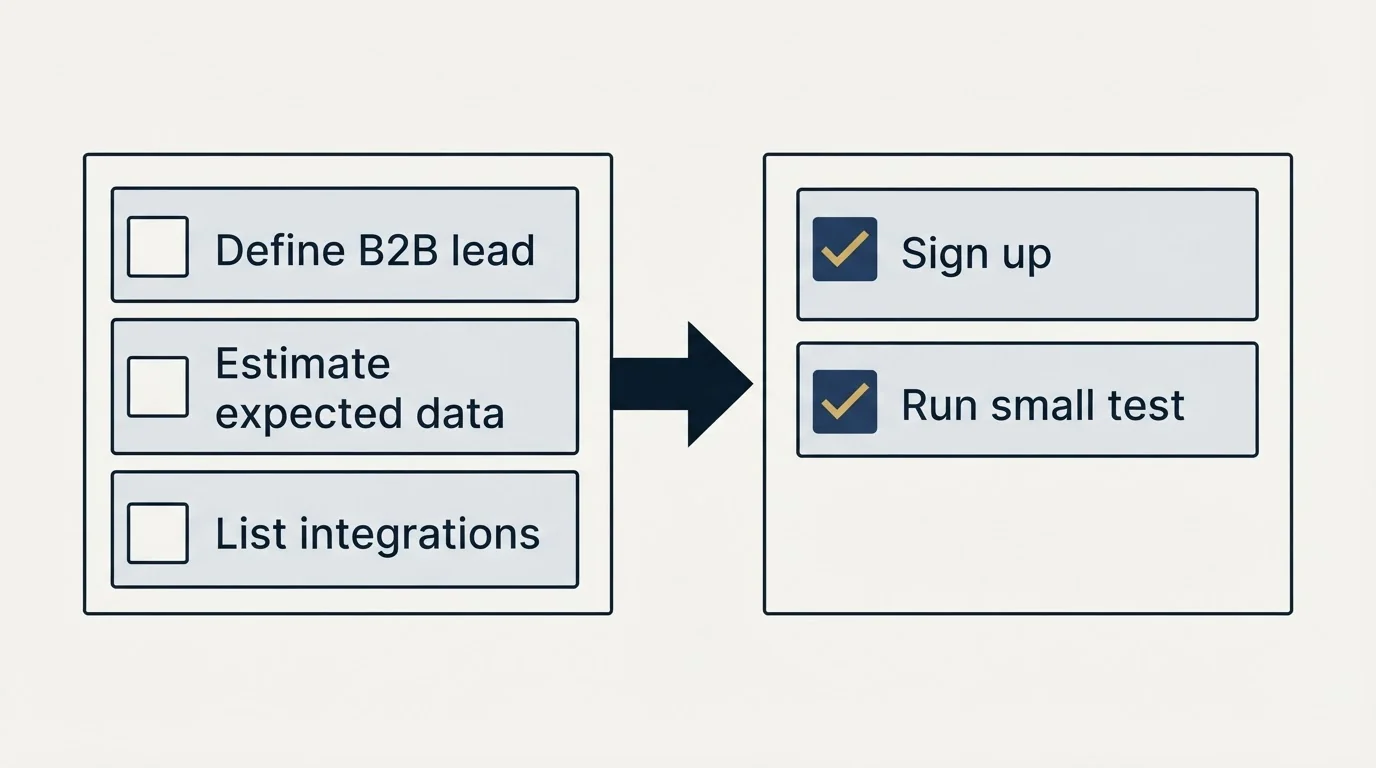 Before-and-after steps: Getting Started Checklist (Define B2B lead, Estimate expected data, List integrations, Sign up)