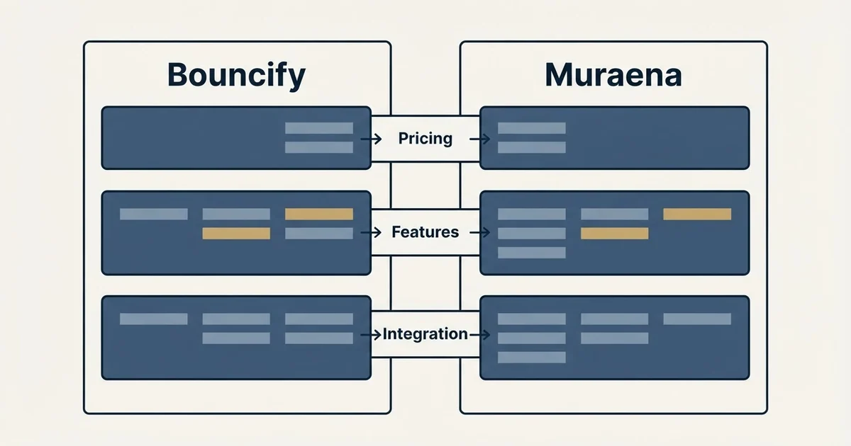 Comparison panel: Bouncify vs Muraena (Pricing, Features, Integration)