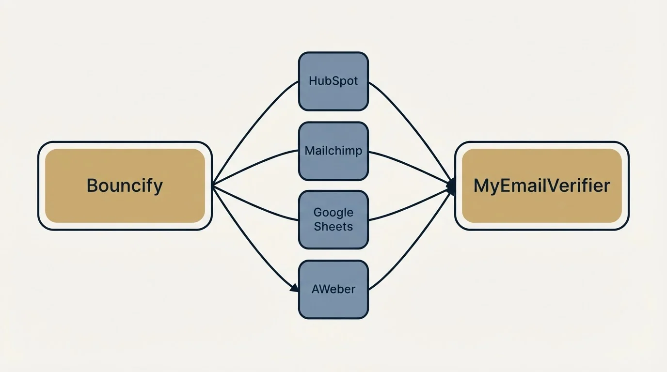 Integration schematic: Integration Ecosystem (Bouncify, MyEmailVerifier, HubSpot, Mailchimp)
