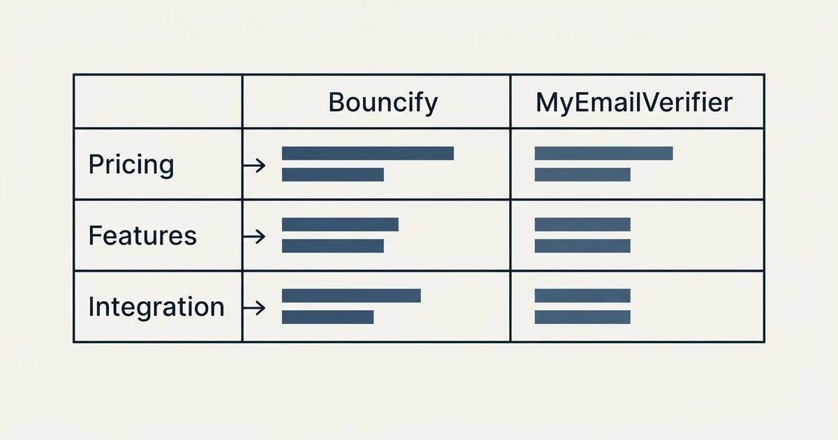 Comparison panel: Bouncify vs MyEmailVerifier (Pricing, Features, Integration)