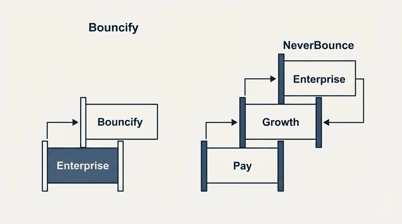 Pricing ladder: Pricing Comparison (Bouncify, NeverBounce, Enterprise, Pay)