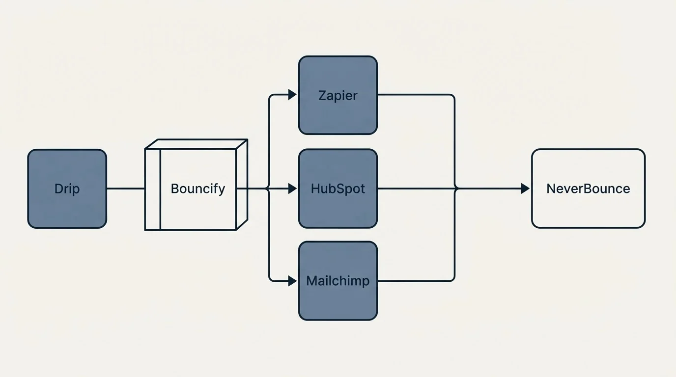 Integration flow: Integration Ecosystem (Bouncify, NeverBounce, Zapier, HubSpot)