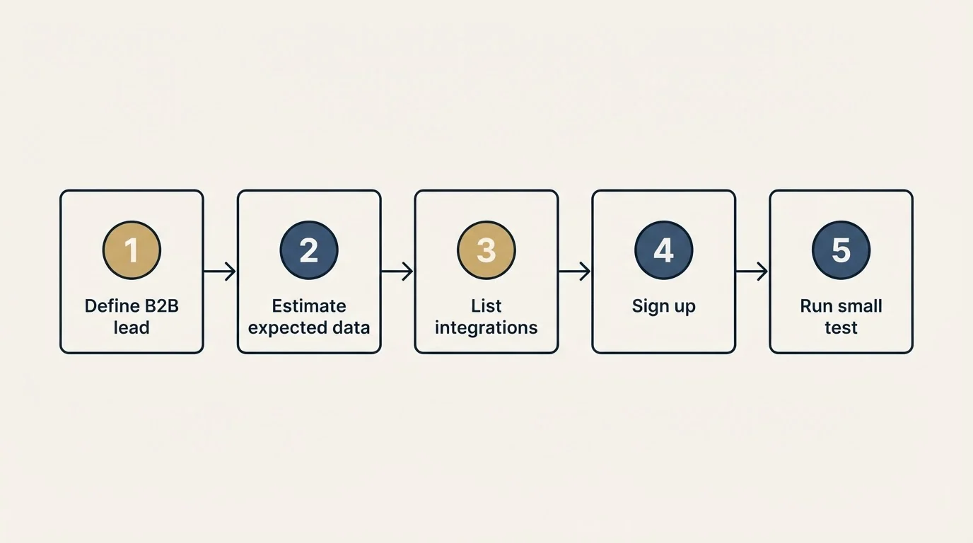 Step sequence: Getting Started Checklist (Define B2B lead, Estimate expected data, List integrations, Sign up)