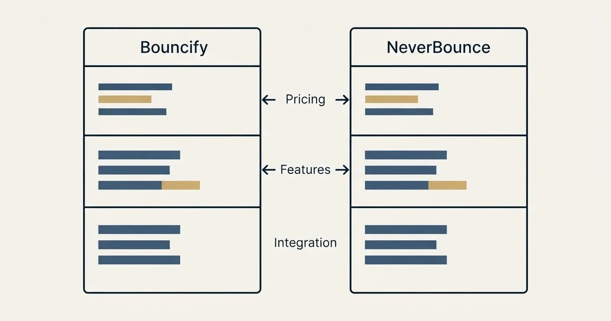 Comparison panel: Bouncify vs NeverBounce (Pricing, Features, Integration)