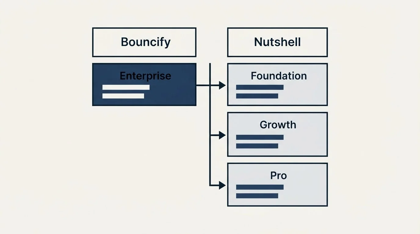 Pricing table: Pricing Comparison (Bouncify, Nutshell, Enterprise, Foundation)