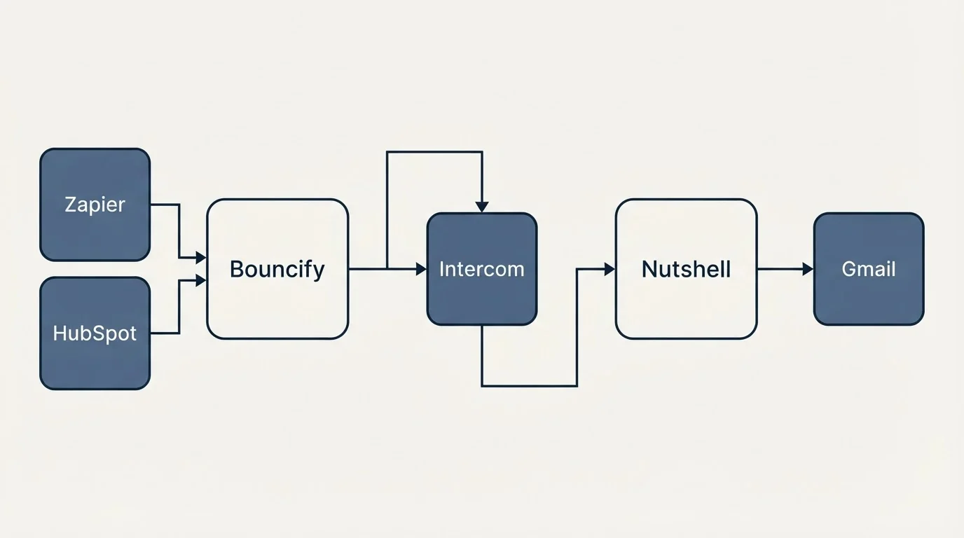 Integration flow: Integration Ecosystem (Bouncify, Nutshell, Intercom, Zapier)