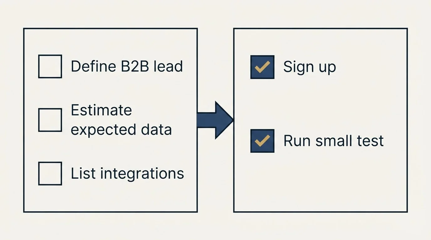 Before-and-after steps: Getting Started Checklist (Define B2B lead, Estimate expected data, List integrations, Sign up)
