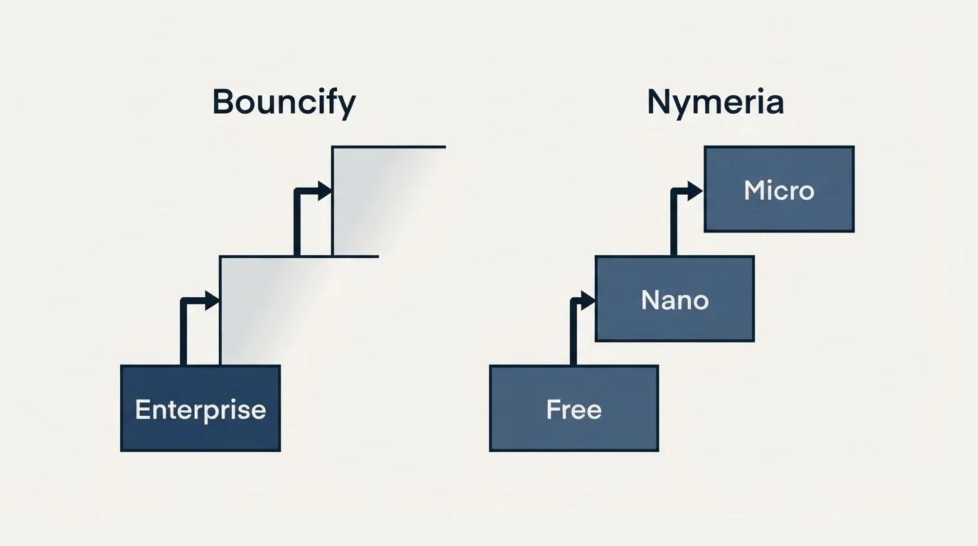 Pricing ladder: Pricing Comparison (Bouncify, Nymeria, Enterprise, Free)